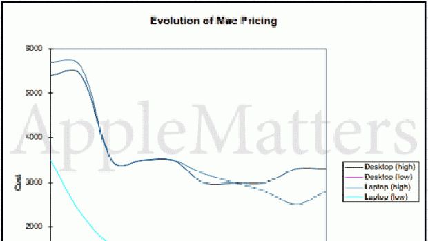 I Mac costano sempre di meno
