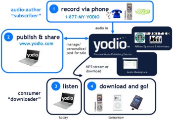 Diventa regista con Yodio