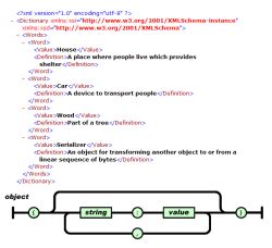 Anche IBM consiglia JSON