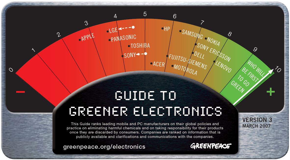 Greenpeace stila la classifica dei produttori rispettosi dell'ambiente