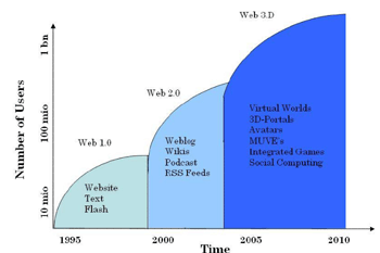 Riflessione sui limiti di Second Life (terza parte)
