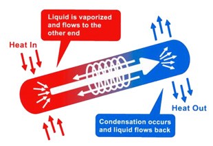 Heat-Pipe, questo sconosciuto
