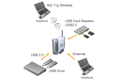 Un access point con hard disk