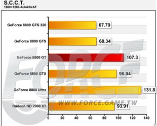 Primi benchmark delle schede GeForce 8800 GT