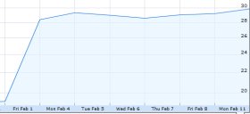 Primi Benchmark delle CPU Intel Penryn