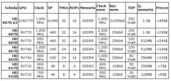 Indiscrezioni sulle schede Radeon serie HD 4000