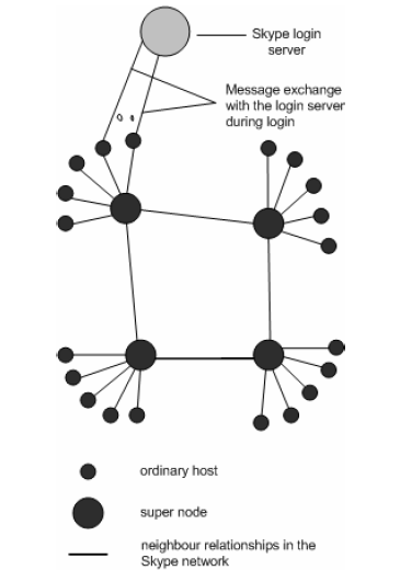 Filtri P2P: skype entra in gioco