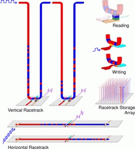 Racetrack, le memorie del futuro secondo IBM
