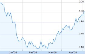 AAPL di nuovo in alto