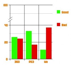 Wii: solo l'11% dei giochi raggiunge il voto 8