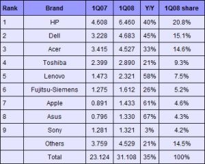 Mercato notebook in crescita nel primo trimestre 2008
