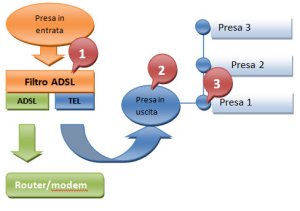 Realizzare un impianto telefonico con un solo filtro ADSL