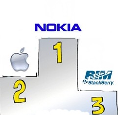 Apple: seconda solo a Nokia nel mercato smartphone
