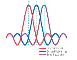 Un po' di tecnica: L'OFDM