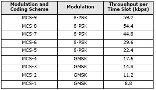 Accesso dati mobile: EDGE [Parte prima]