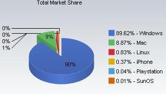 Windows ed IE perdono quote di mercato, tutti gli altri in crescita