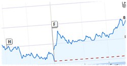 Entrate da record per Apple, indaga la SEC