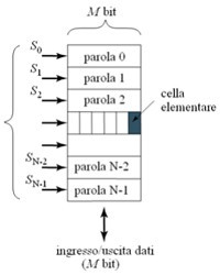 Memorie a semiconduttore - Parte 1