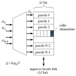 Memorie a semiconduttore - Parte 2