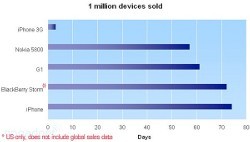 Un milione di iPhone in 3 giorni...
