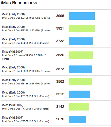 I nuovi Mac? Nuovo hardware ma stesse prestazioni...