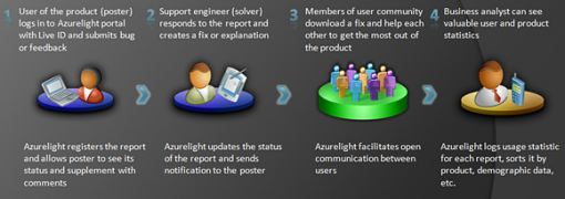 Microsoft Azurelight: supporto prodotti tra le nuvole
