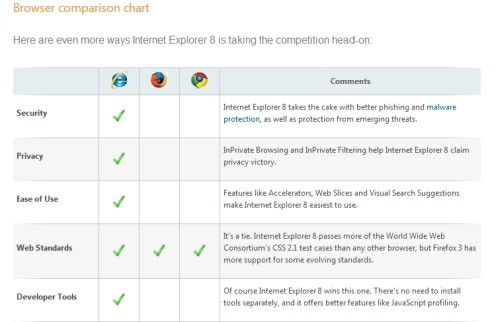 Internet Explorer 8 è meglio di Firefox e Chrome, parola di Microsoft
