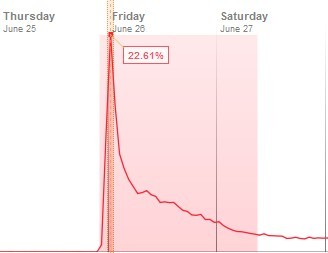 La morte di Michael Jackson: l'effetto su Twitter