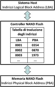 Approfondimento sul wear leveling