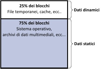 Implementazione del wear leveling dinamico