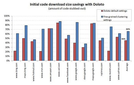 Microsoft Doloto: download più veloce delle pagine con codice Ajax