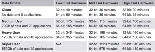 Windows 7: l'aggiornamento potrebbe richiedere fino a 21 ore