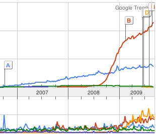 Twitter, tutti ne parlano, ma nessuno lo usa. Parola di Google.