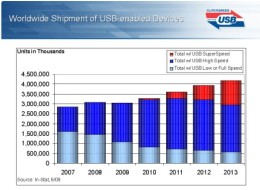 Certificato il controller SuperSpeed di NEC, la mossa decisiva per l'USB 3.0