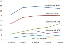 Vista è più sicuro di Xp, assicura Microsoft