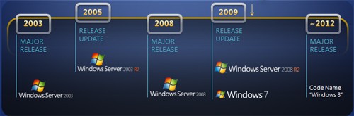 Windows 8 nel 2012?