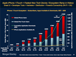 Apple stabilisce il record di crescita mobile
