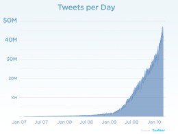 Twitter a quota 50 milioni di tweet al giorno