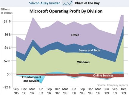 I guadagni di Microsoft provengono soprattutto da Office e Windows