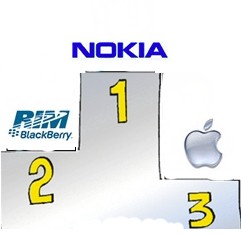 Apple Terza nel mondo tra i produttori di smartphone