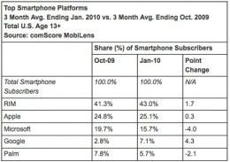 Mercato USA: bene Android, in calo Windows Mobile