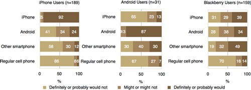 Utenti in fuga da BlackBerry, il 39% sceglierebbe iPhone