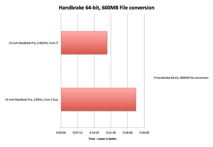 Le CPU dei nuovi MacBook Pro sono il 50% più performanti