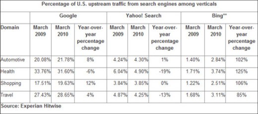 Google o Bing? No, meglio Yahoo