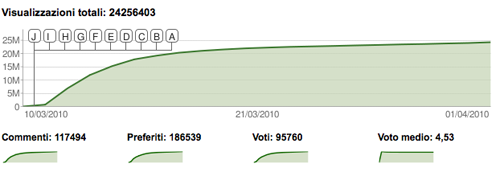 YouTube apre le statistiche ai visitatori: dati preziosissimi per il Web marketing