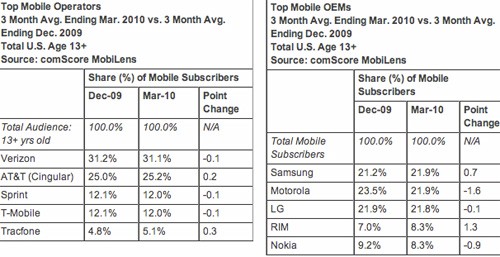 Samsung e Verizon dominano il mercato USA