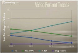 Il formato H.264 è già più diffuso di Flash?