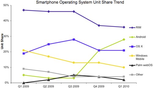 Android ha davvero superato Apple negli USA?