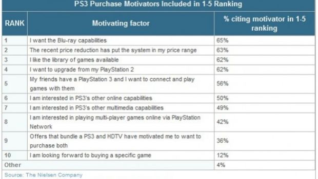 Il Blu-Ray è il motivo principale per il quale si compra una PS3 (con sondaggio)