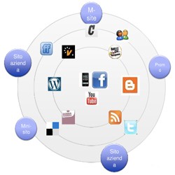Idee e dilemmi per il management del brand digitale